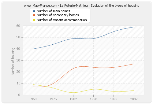 La Poterie-Mathieu : Evolution of the types of housing